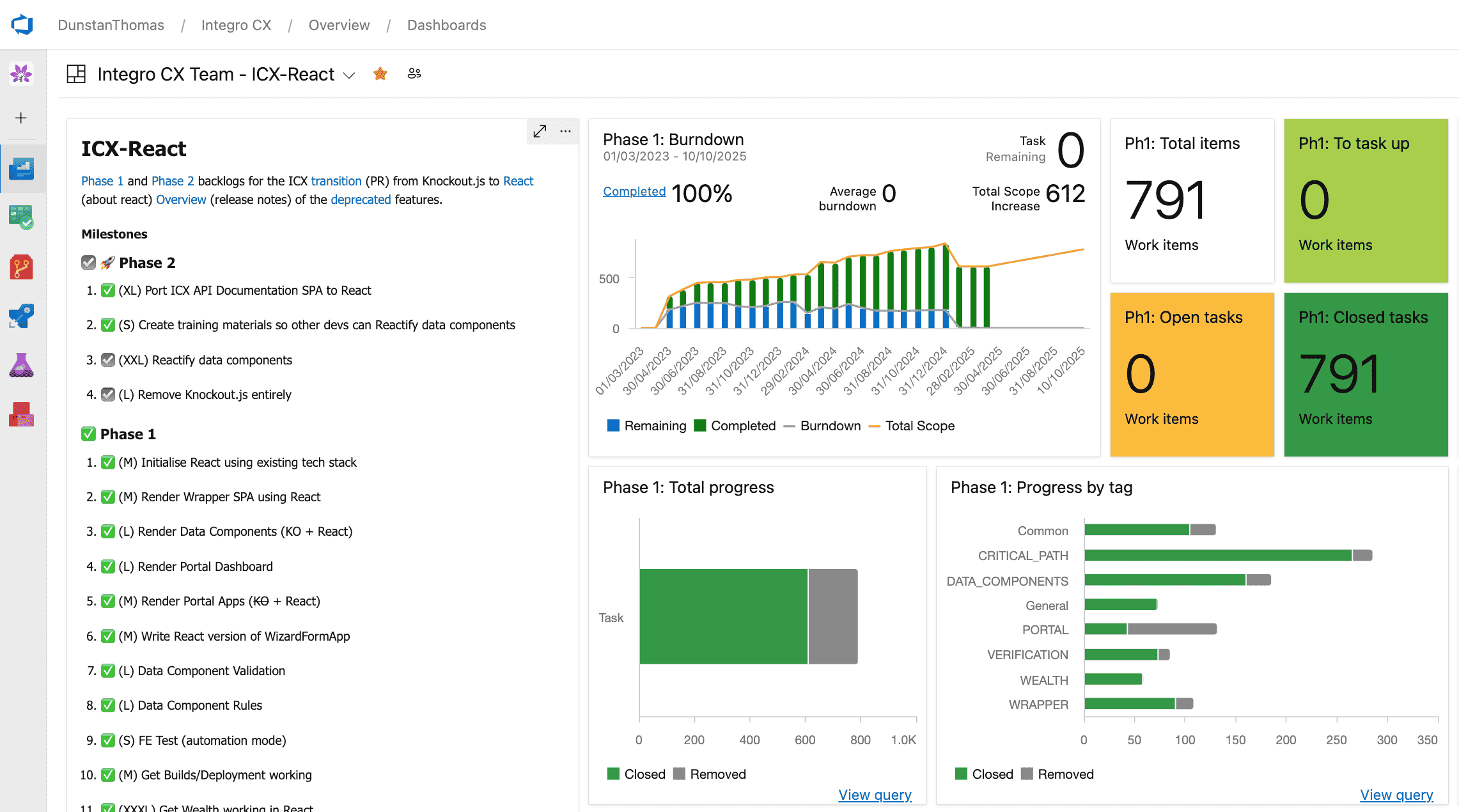 The custom Azure DevOps dashboard we used to track our progress and deprecations.