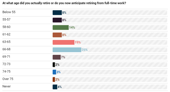 The estimated Baby Booomers retirement age (from full time work)