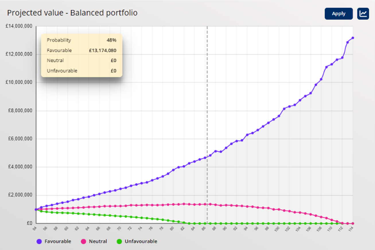 Increasing access to digital pensions engagement tools