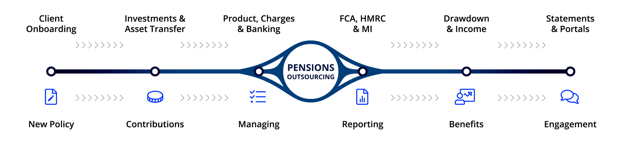 Dunstan Thomas' outsourced Pensions Administration Service - customer journey