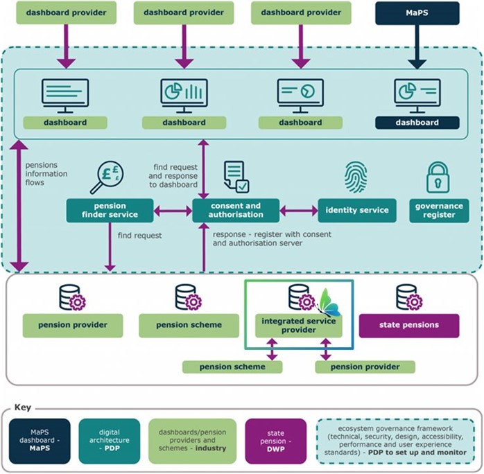 Imago Connect is Dunstan Thomas' Pensions Dashboards ISP solution